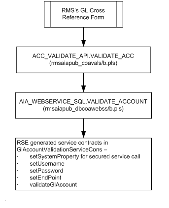 Process Flow for Web Service API