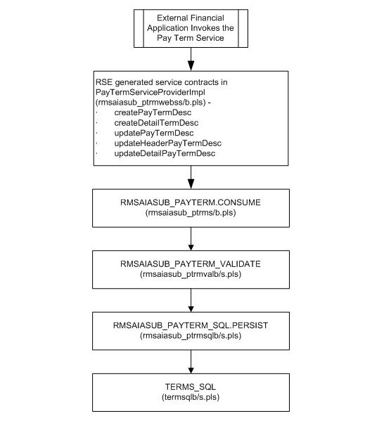 process flow for pay term service