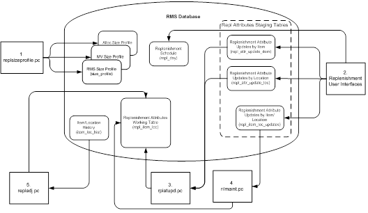 Replenishment Calculation Attributes