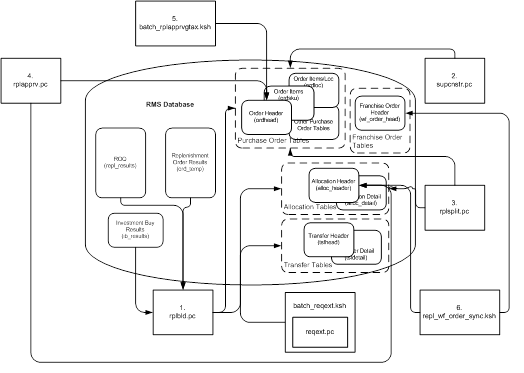 Transactions to Replenish Invetory
