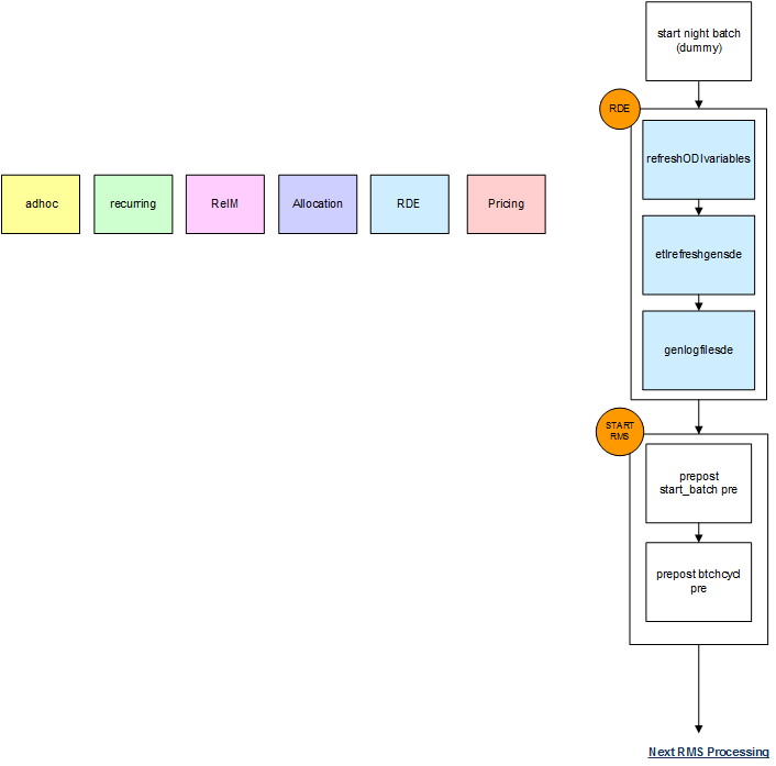 Start Batch Cycle