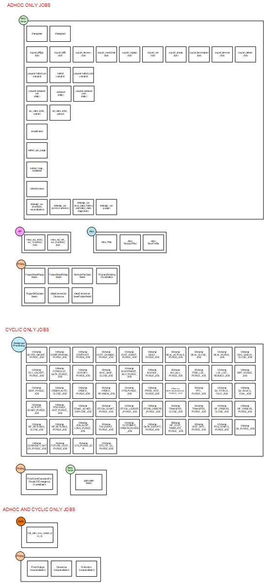 Adhoc/Cyclic Only Jobs