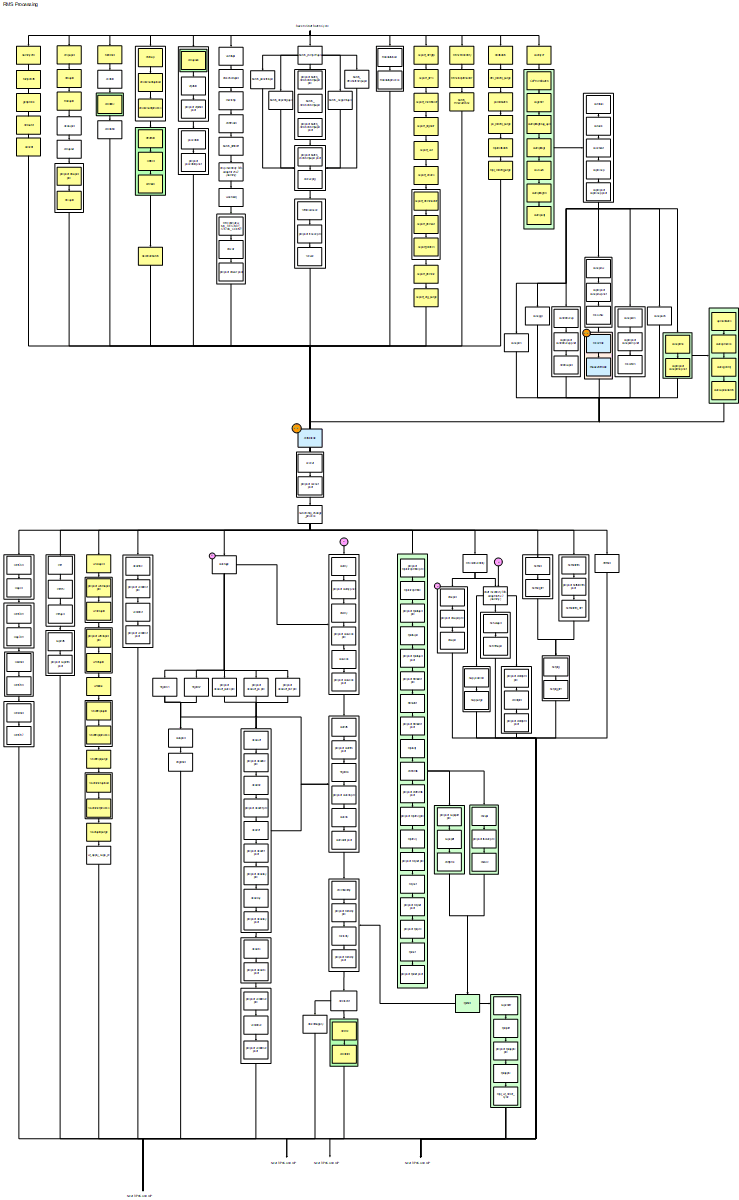 RMS Processing