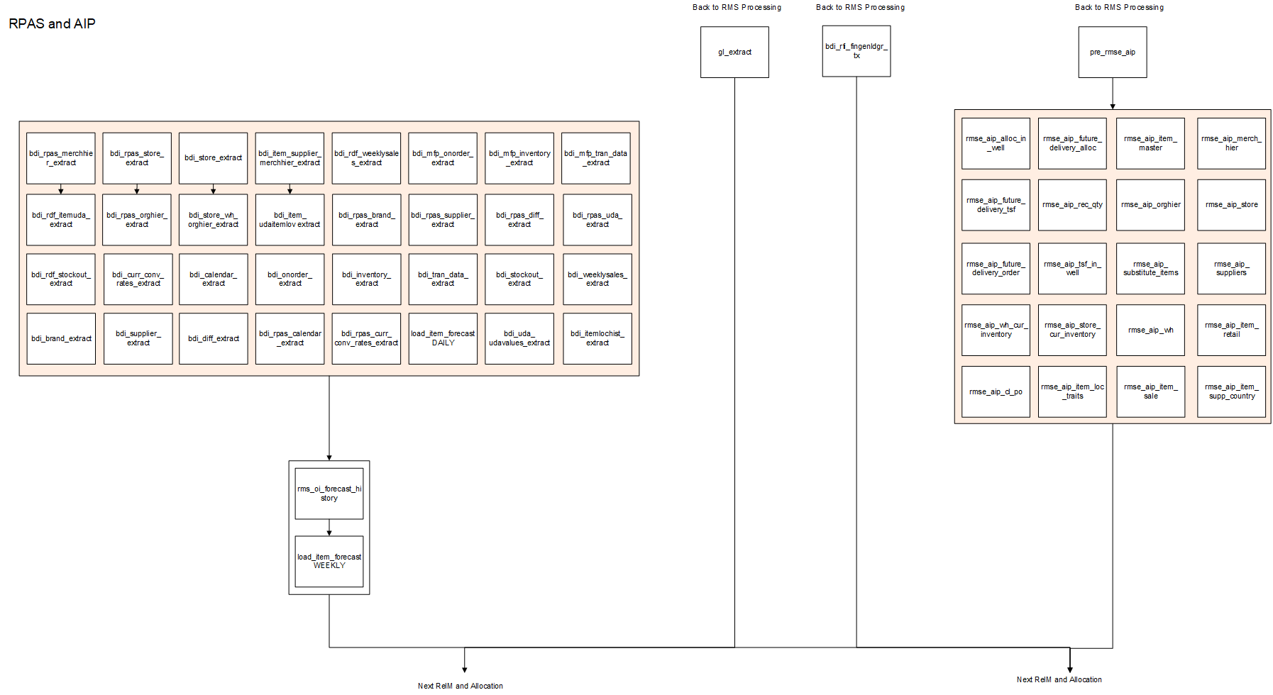 RPAS and AIP