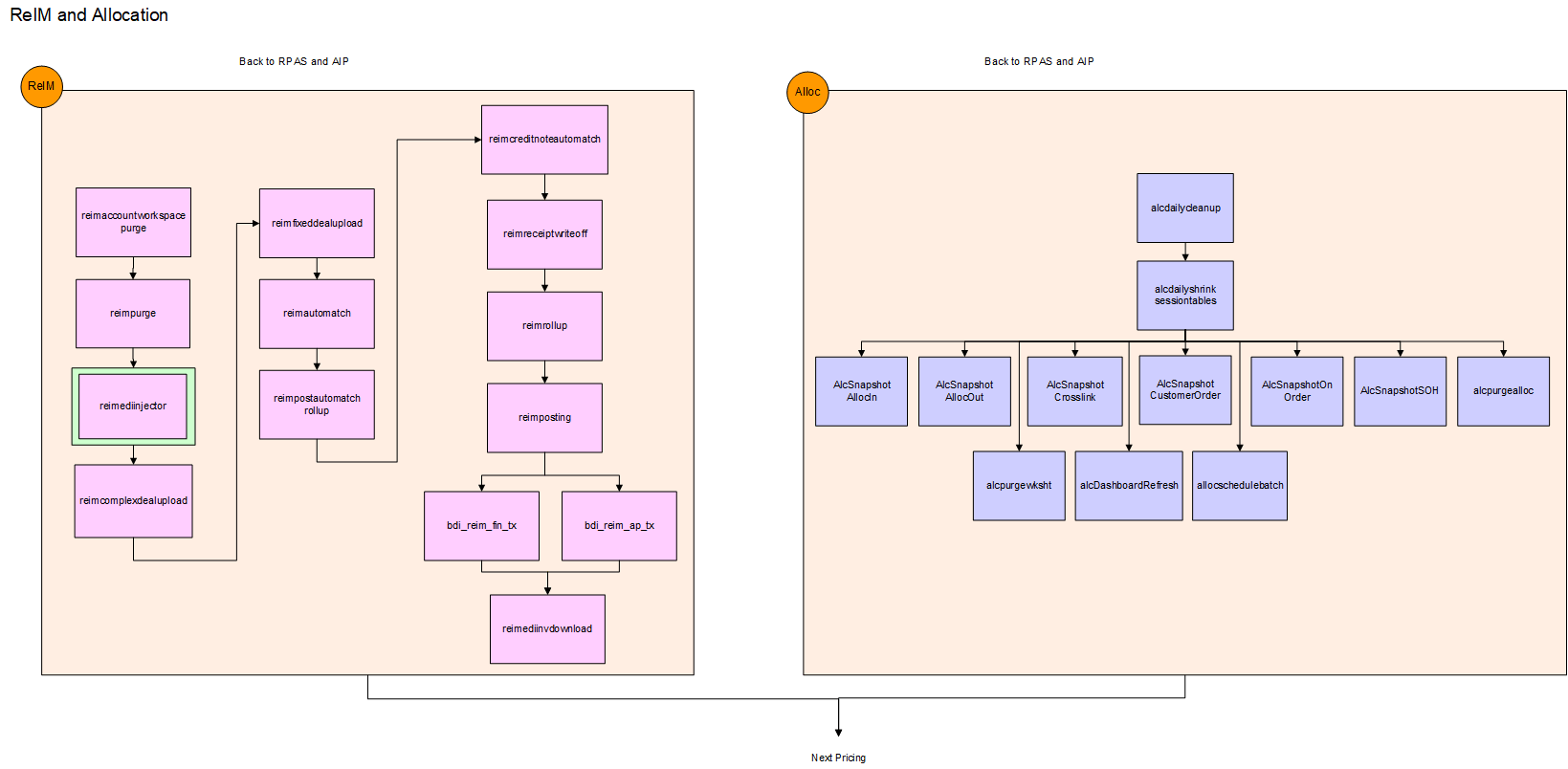 ReIM and Allocation