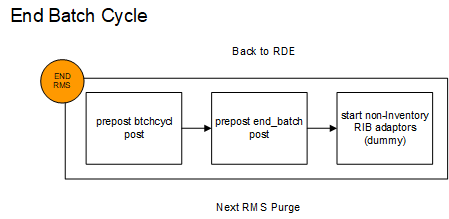 End Batch Cycle