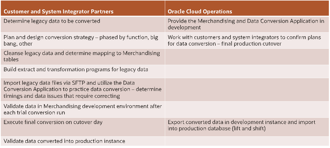 Partner Roles and Responsibilities Table