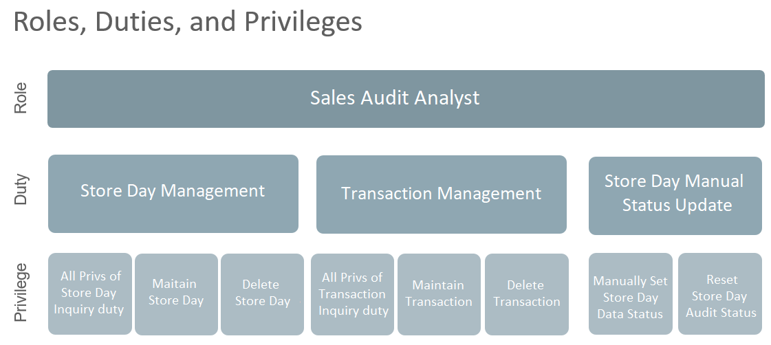 Roles, Duties, and Privileges