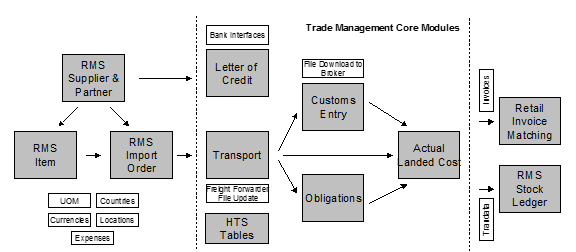 Retail Trade Management Process Diagram