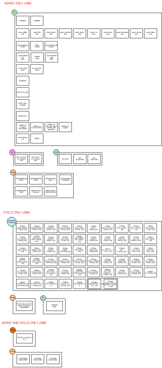 Adhoc/Cyclic Only Jobs