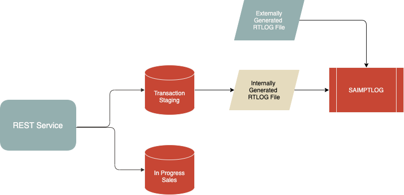 Importing Sales Data Process Flow