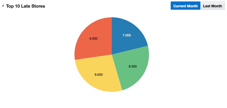 Top Ten Late Stores Report