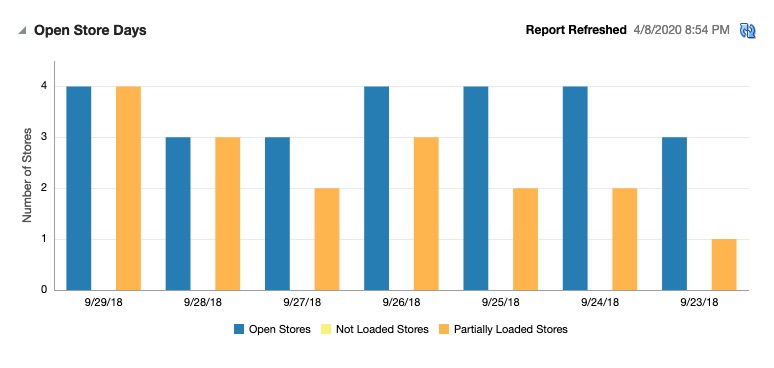 Open Store Days Report