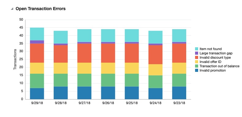 Open Transaction Errors Report