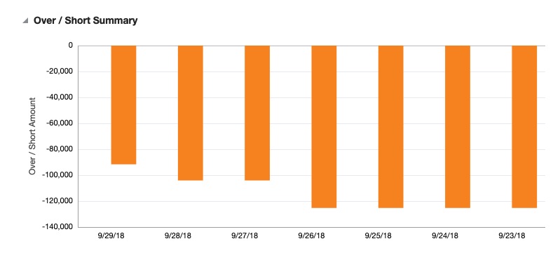 Over/Short Summary Report