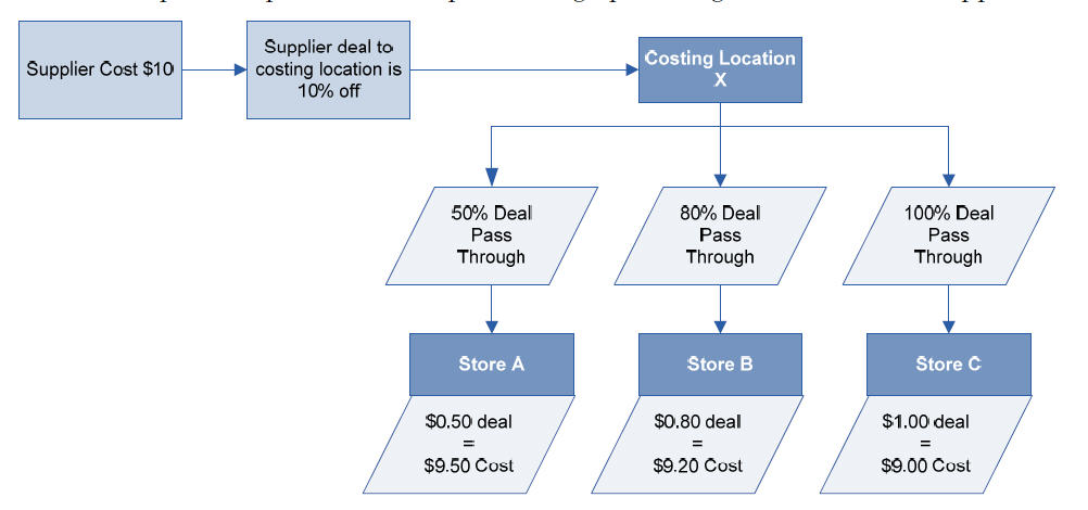 Deal Pass Through Diagram