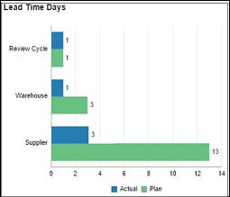 Inventory Dashboard in Lead Times Report