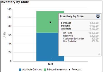 Inventory Dashboard in Inventory by Store Report