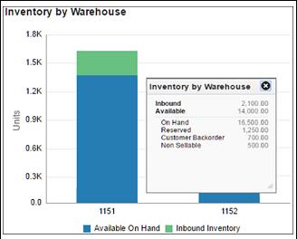 Inventory Dashboard in Inventory by Warehouse Report