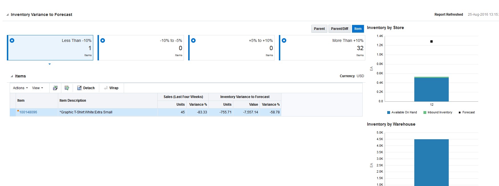 Inventory Dashboard in Inventory Variance to Forecast Report