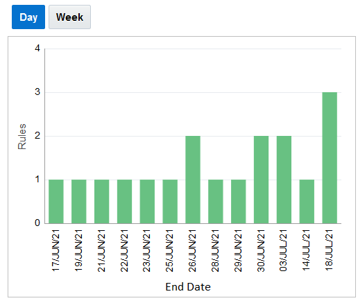 Bar Chart - Rules with Upcoming End Dates
