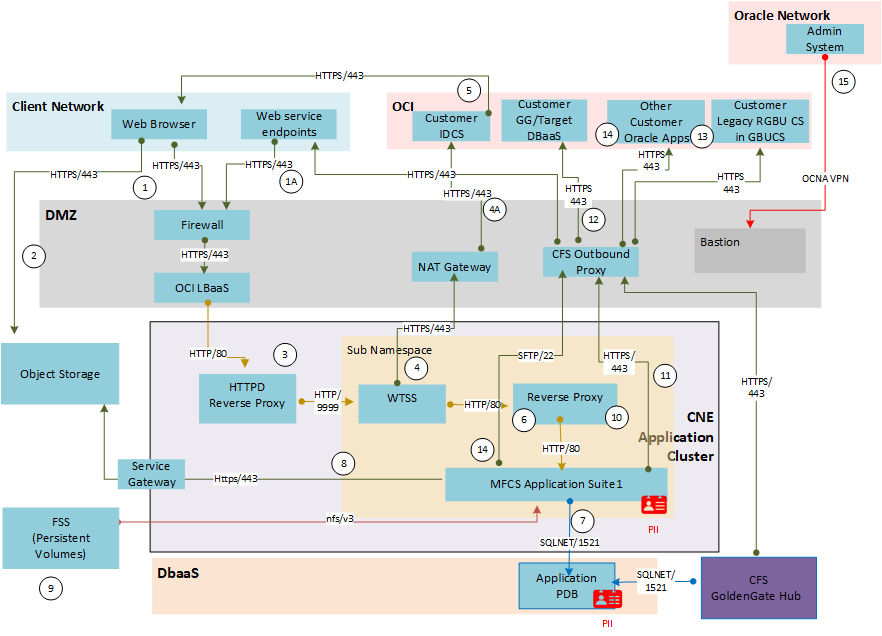 Access Flow Diagram