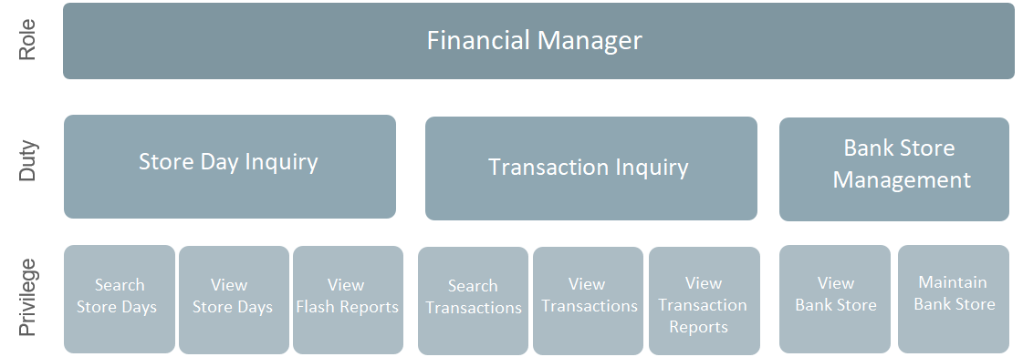 Sales Audit Roles