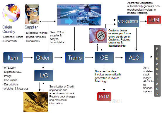 Retail Trade Management Solution Diagram