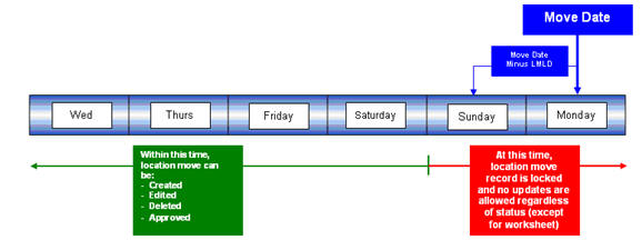 Surrounding text describes loc_move_lead_time.jpg.