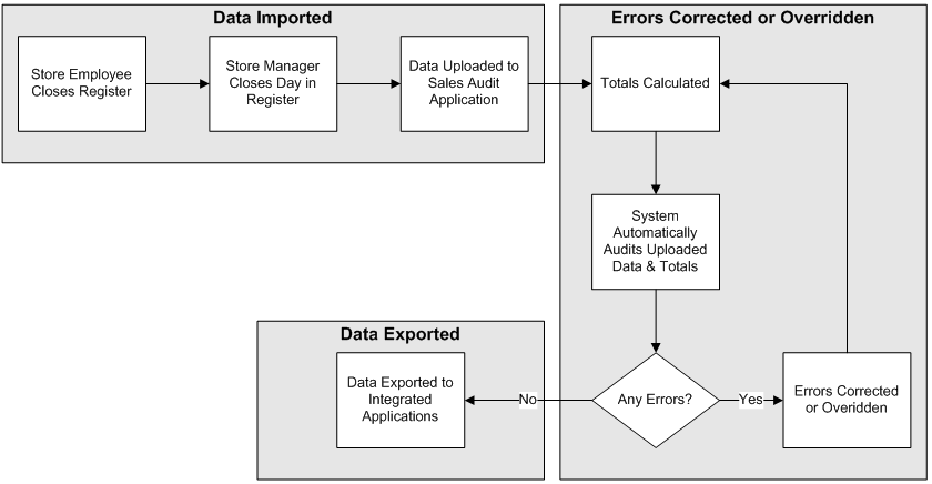 Sales Audit Auditing Process