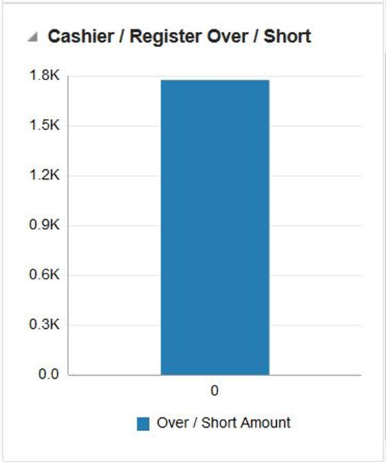 Cashier/Register/Over/Short Report