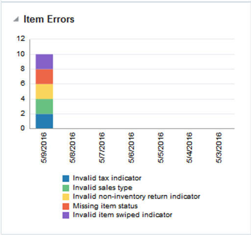 Item Errors Report