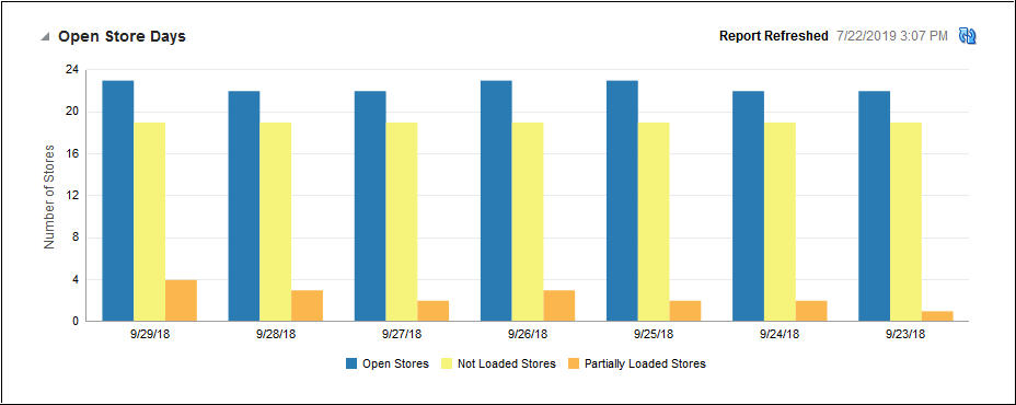 Open Store Days Report