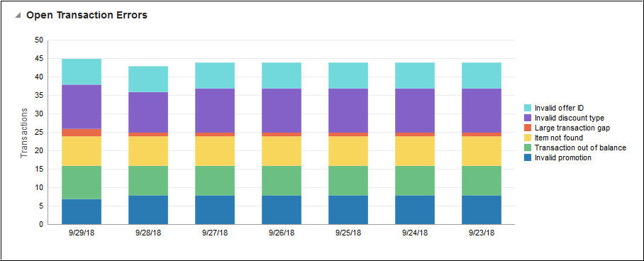 Open Transaction Errors Report