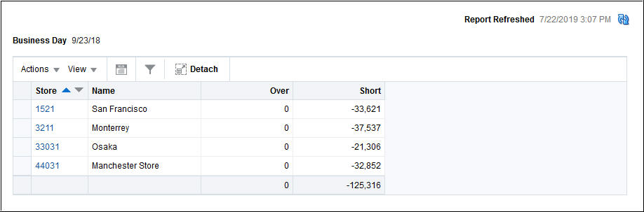 Over/Short Summary Table