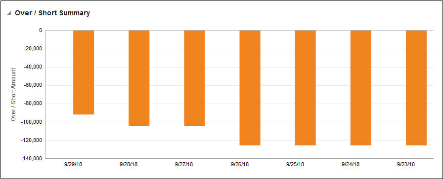 Over/Short Summary Report