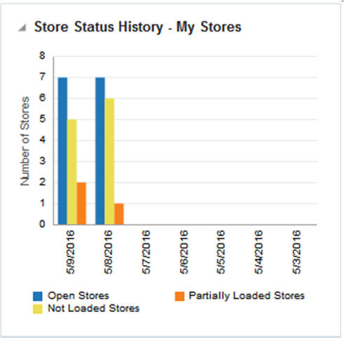 Store Status History Report