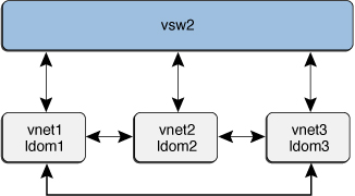 image:Shows a virtual switch configuration that uses inter-vnet channels.