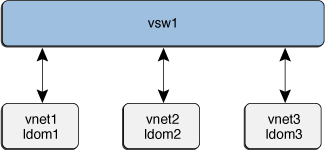 image:Shows a virtual switch configuration that does not use inter-vnet channels.