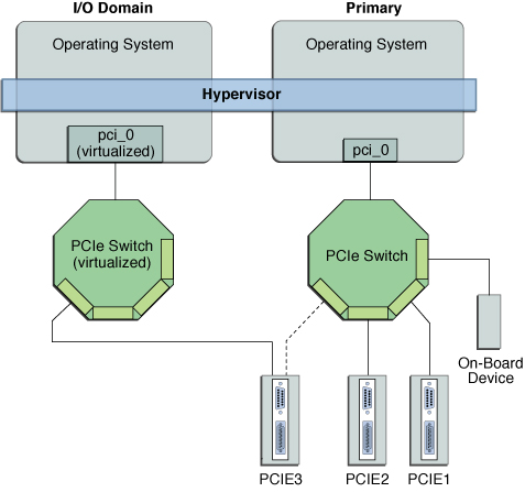 image:Shows how to assign a PCIe endpoint device to an I/O domain.