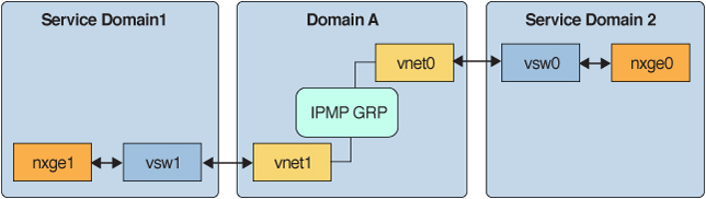 image:Shows how each virtual network device is connected to a different service domain as described in the text.