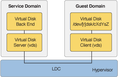 image:Shows how virtual disk elements, which include components in the guest and service domains, communicate through the logical domain channel.