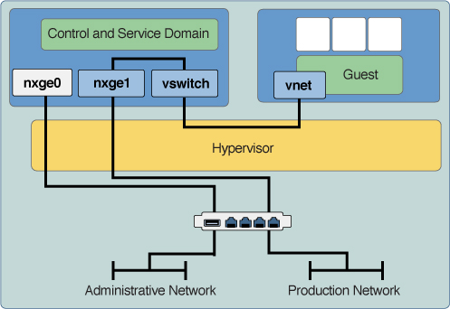 image:Shows how discrete network interfaces support a dedicated management network for the control domain and a production network for the guests.
