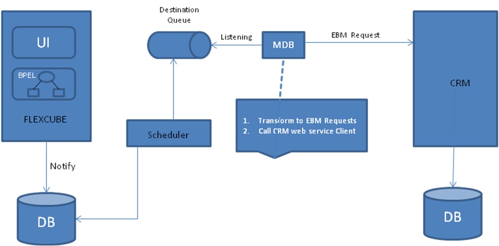 2. Oracle FLEXCUBE Siebel - CRM Integration