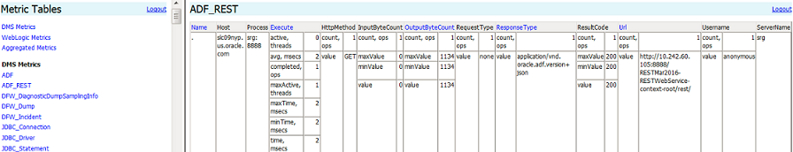 この図は、DMSスパイ・サーブレットのDMSメトリックのADF_Restビューを示しています。