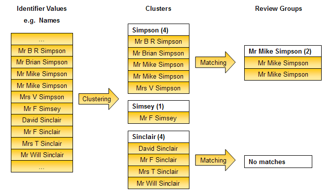 Single cluster on a name column