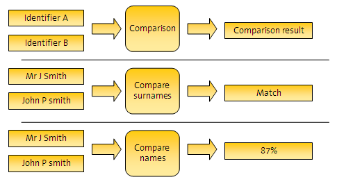 Comparisons