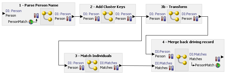 Chaining Processes in a Real-Time Job