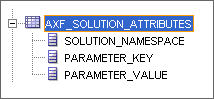 この図はAXF_SOLUTION_ATTRIBUTES表のスニペットを示します。