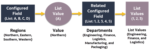 Field Relationships Data Flow Diagram